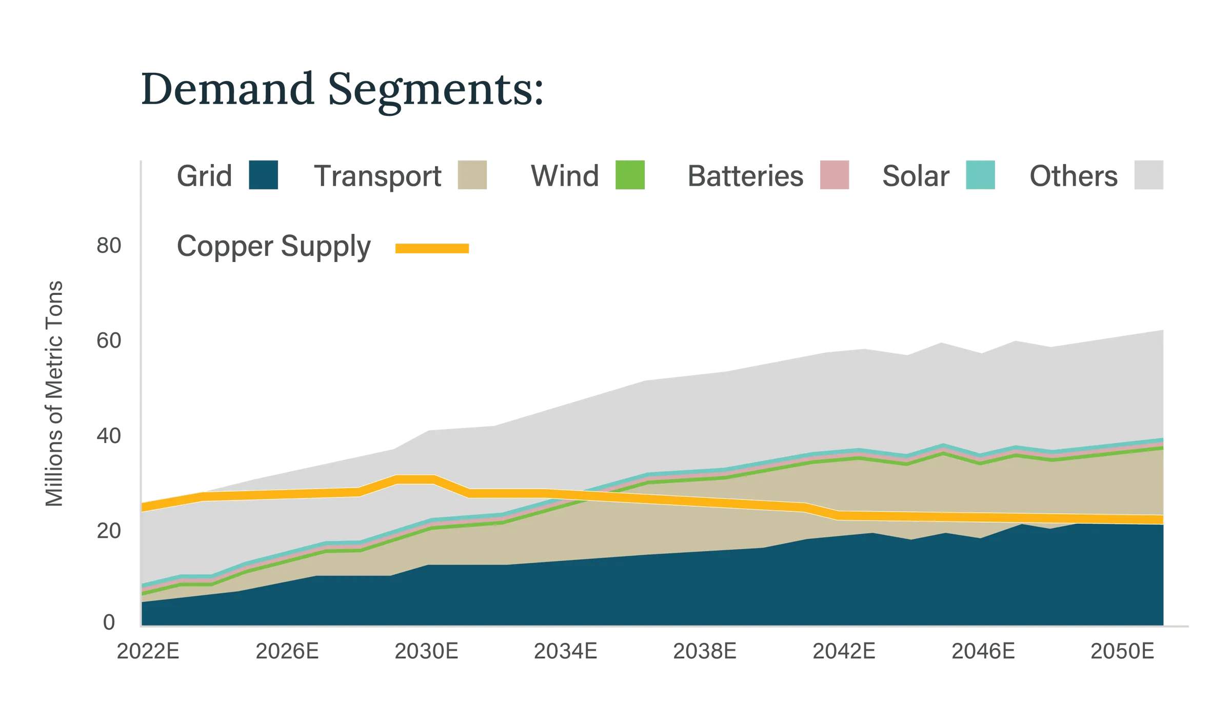 Copper demand segments chart